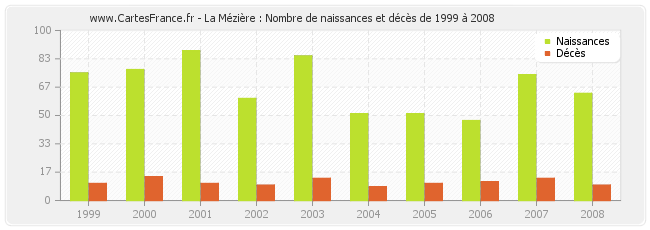 La Mézière : Nombre de naissances et décès de 1999 à 2008